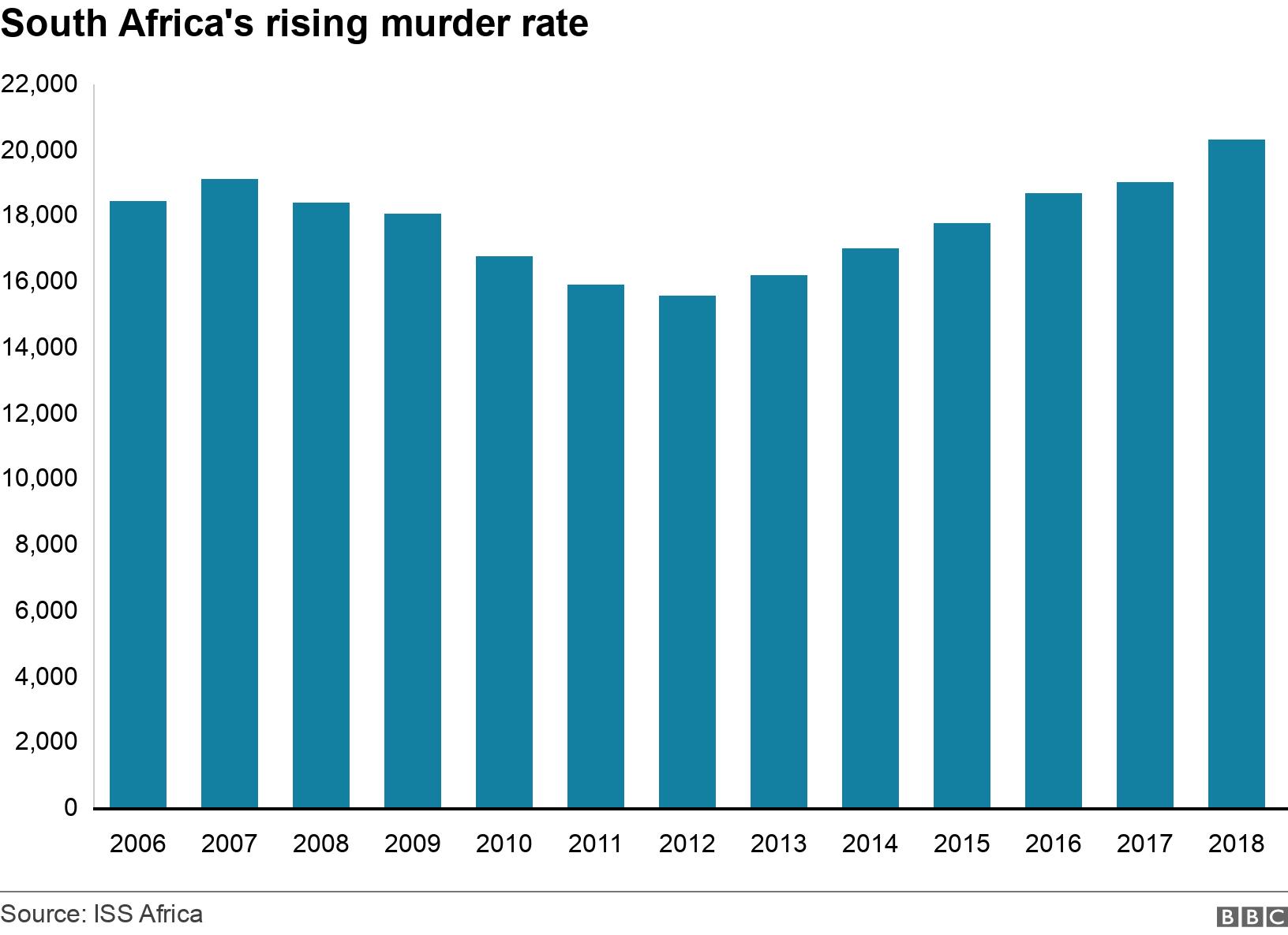 South Africa's rising murder rate. .  .