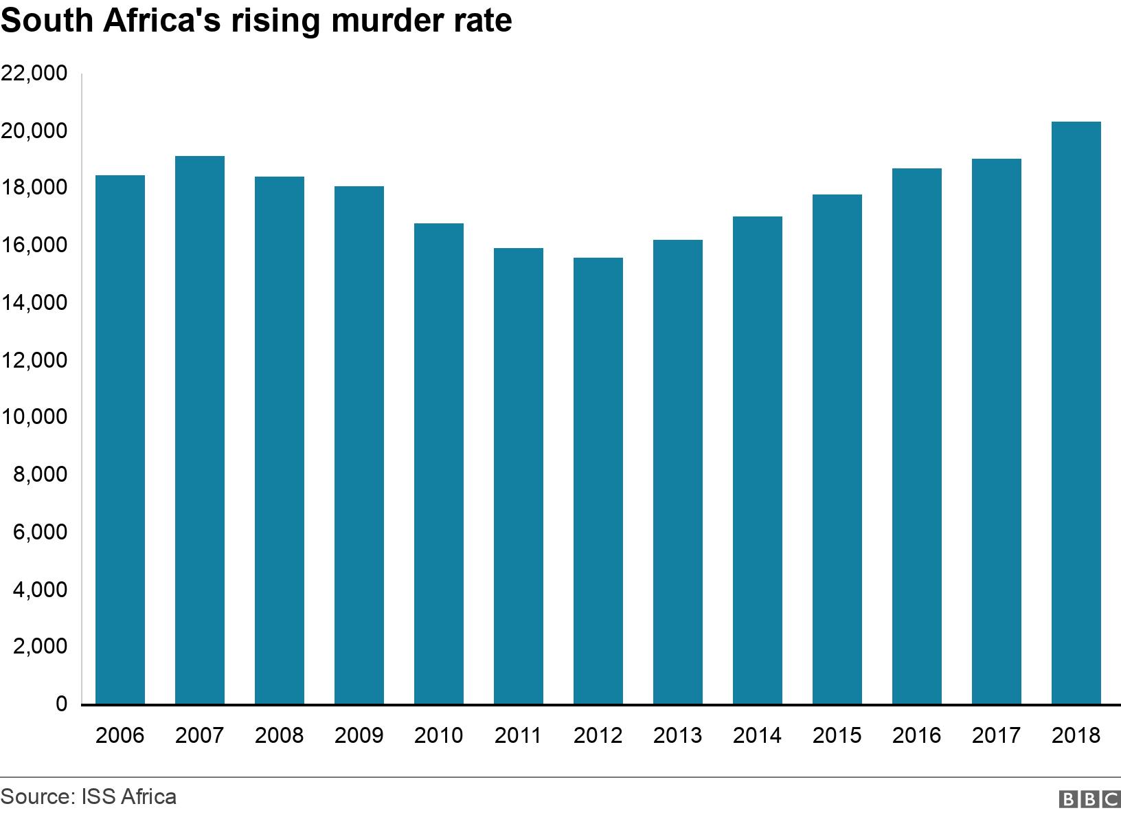 South Africa Elections Are Crime Rates Rising Bbc News