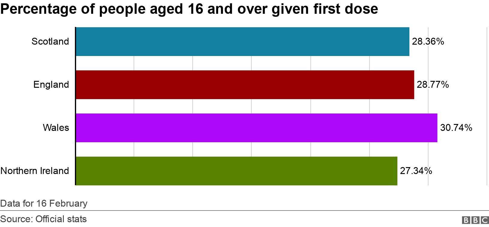 Percentage of people aged 16 and over given first dose. .  Data for 16 February.