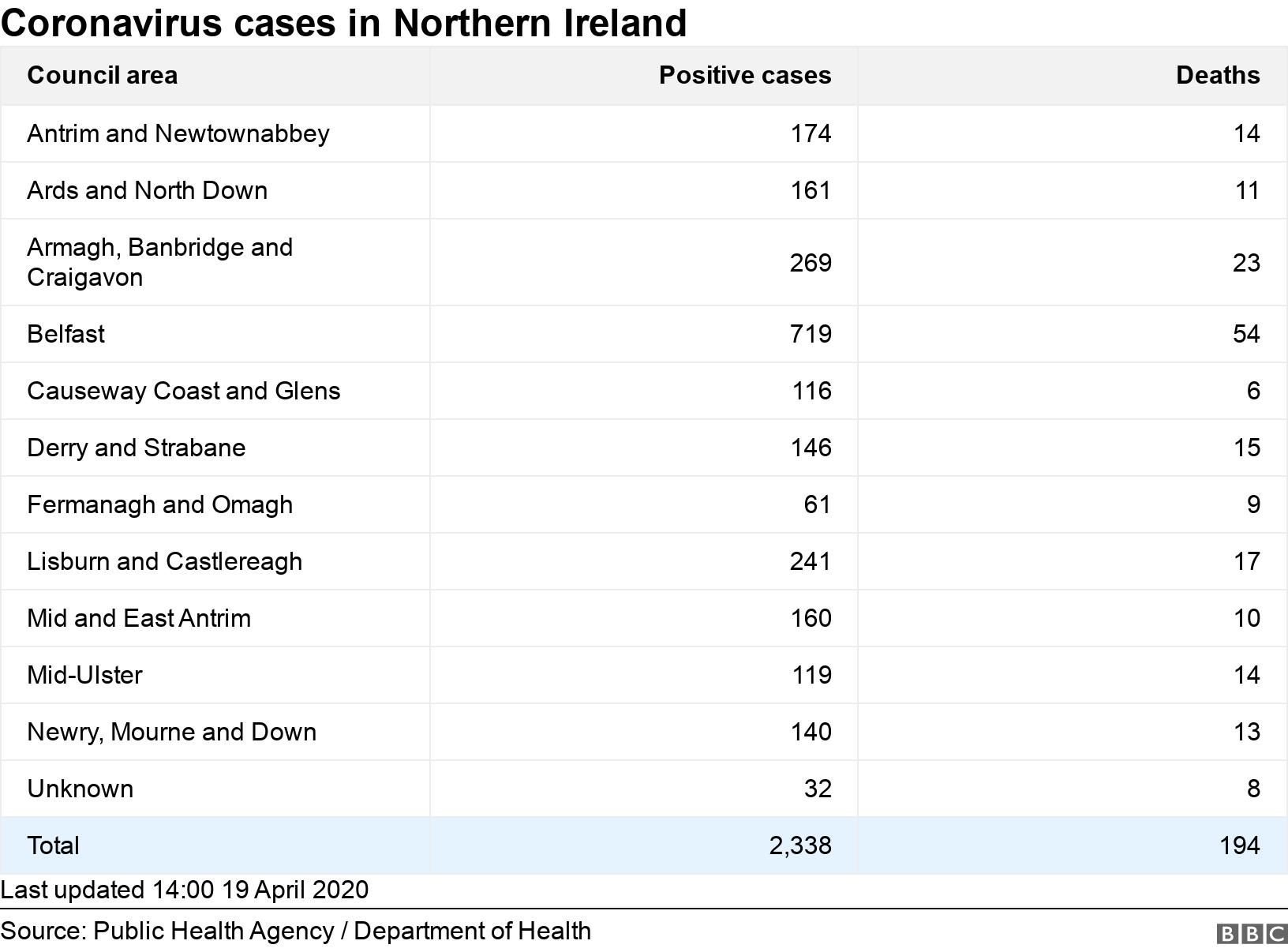 Coronavirus cases in Northern Ireland. .  Last updated 14:00 19 April 2020.