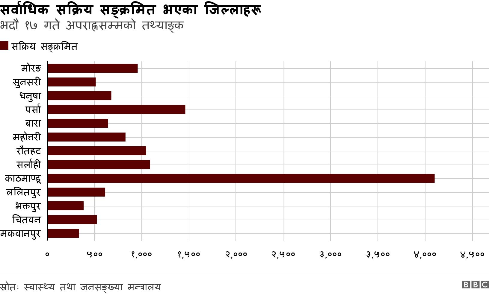 सर्वाधिक सक्रिय सङ्क्रमित भएका जिल्लाहरू. भदौ १७ गते अपराह्णसम्मको तथ्याङ्क. .