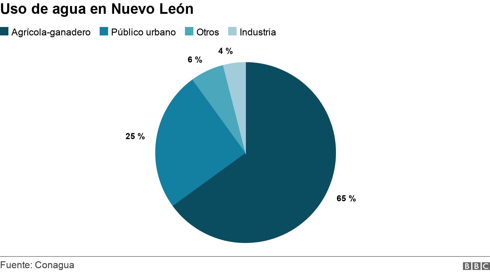 Uso de agua en Nuevo León. . .