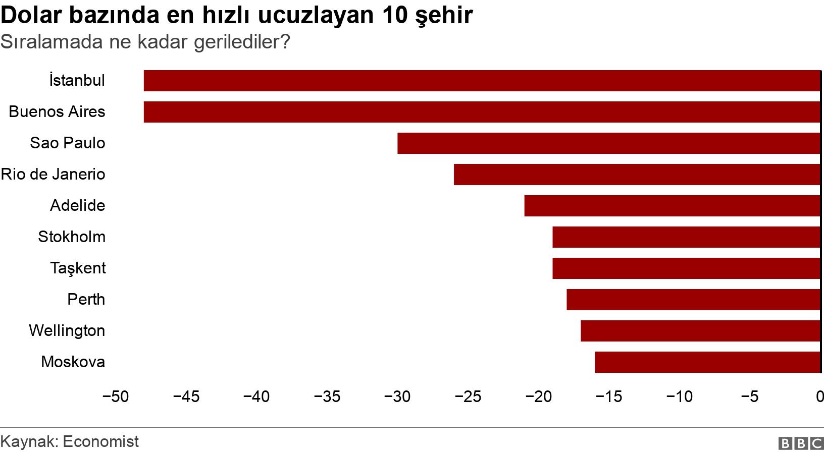 Dolar bazında en hızlı ucuzlayan 10 şehir. Sıralamada ne kadar gerilediler?. .