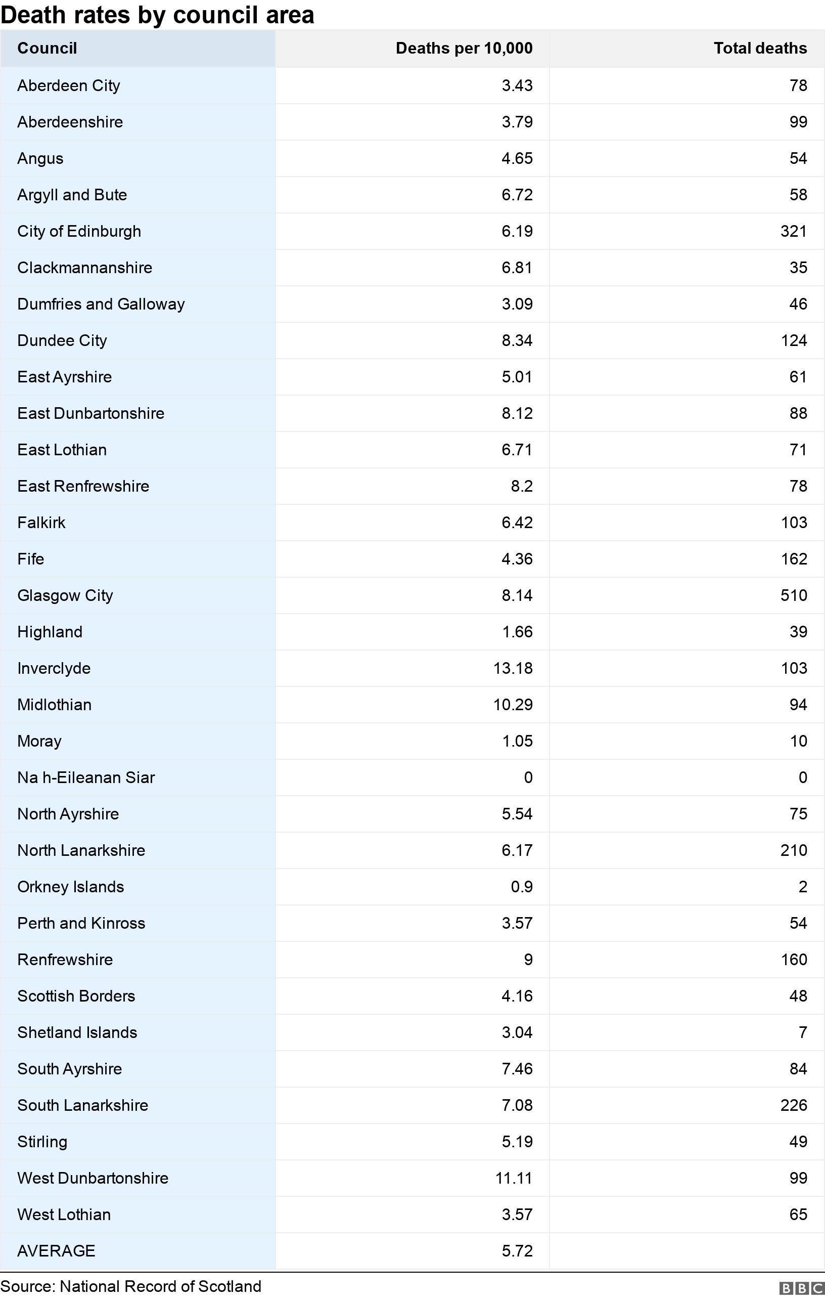 Death rates by council area. . .