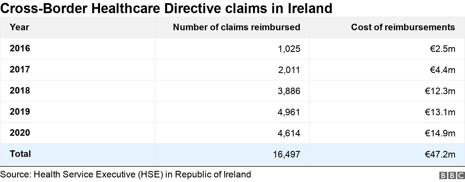 Cross-Border Healthcare Directive claims in Ireland. .  .