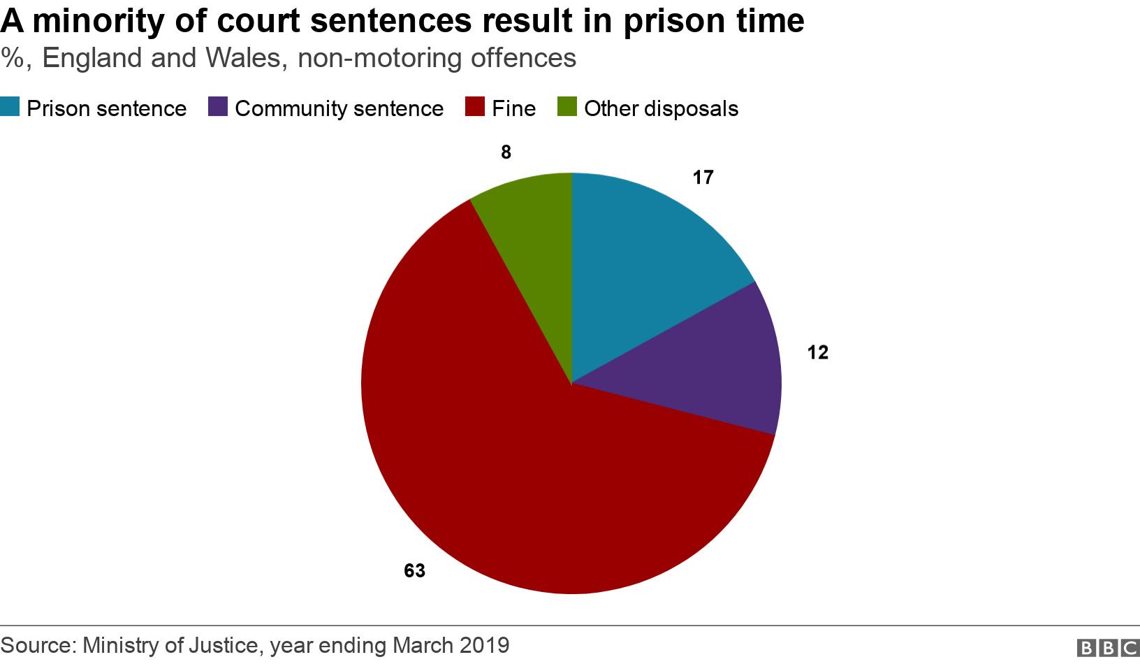 A minority of court sentences result in prison time. %, England and Wales, non-motoring offences.  .