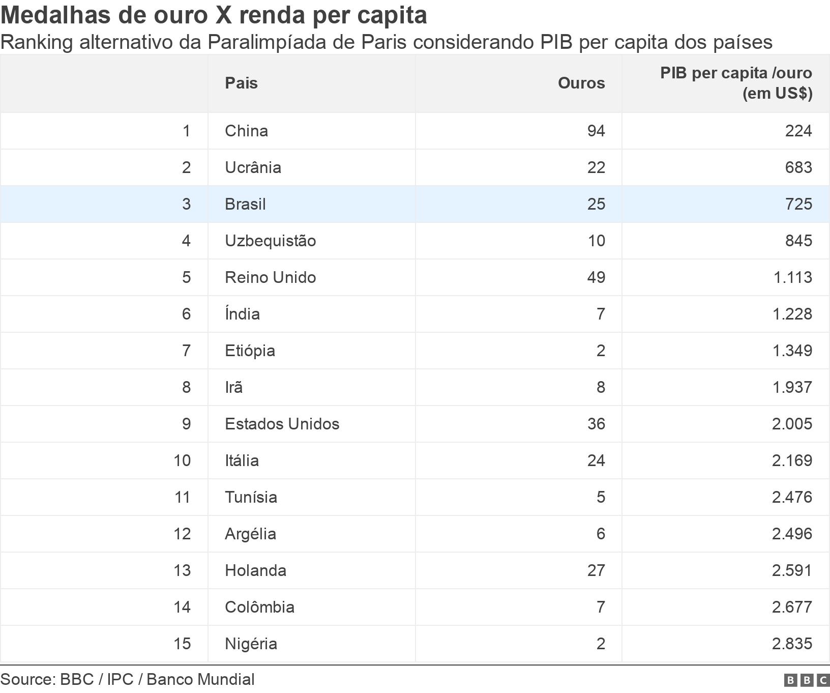 Medalhas de ouro X renda per capita. Ranking alternativo da Paralimpíada de Paris considerando PIB per capita dos países.  .