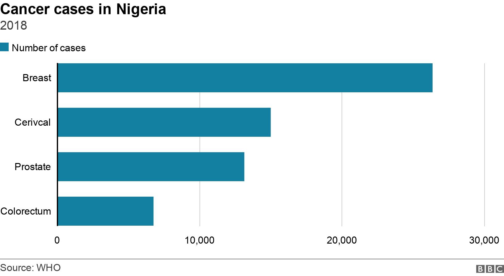 Cancer cases in Nigeria. 2018. .