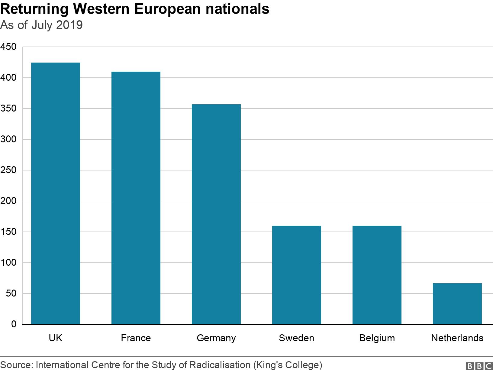 Returning Western European nationals. As of July 2019. .