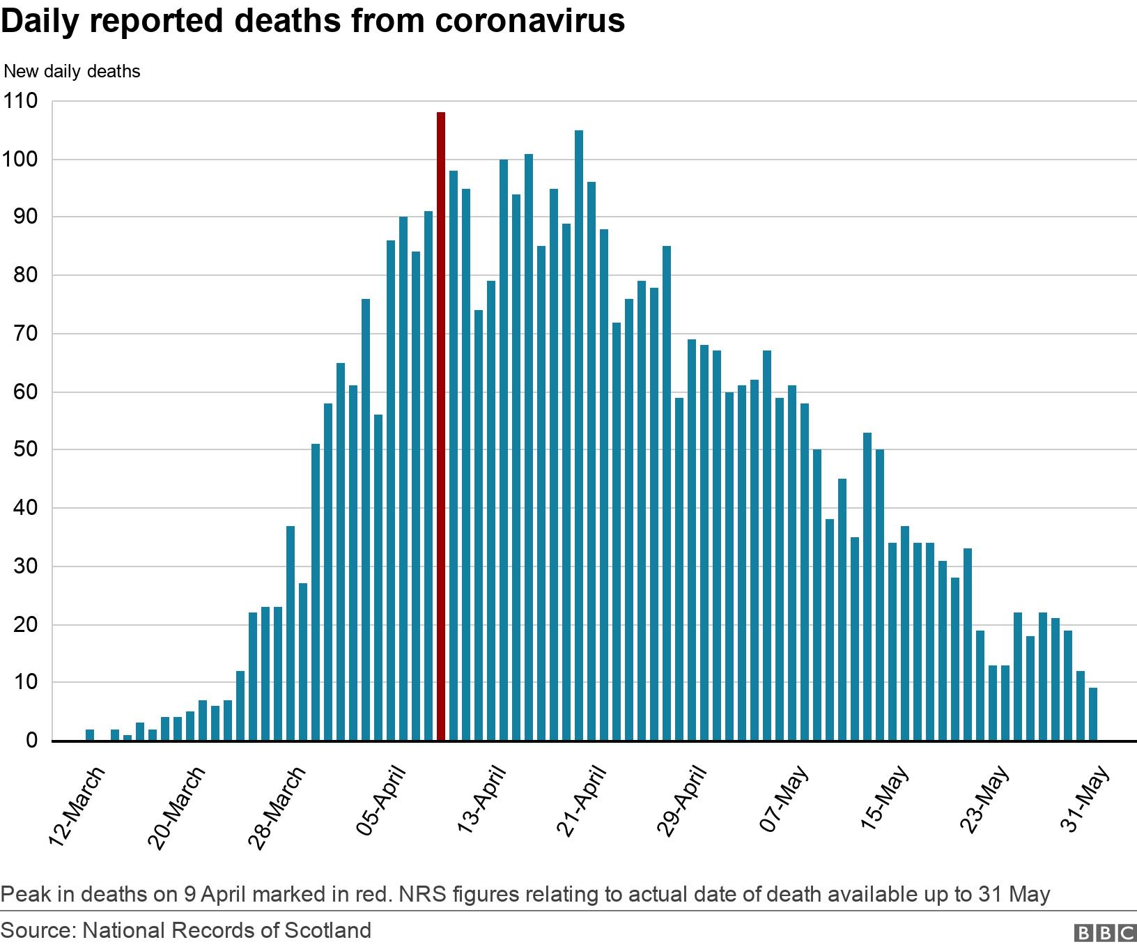 Daily reported deaths from coronavirus. .  Peak in deaths on 9 April marked in red. NRS figures relating to actual date of death available up to 31 May.