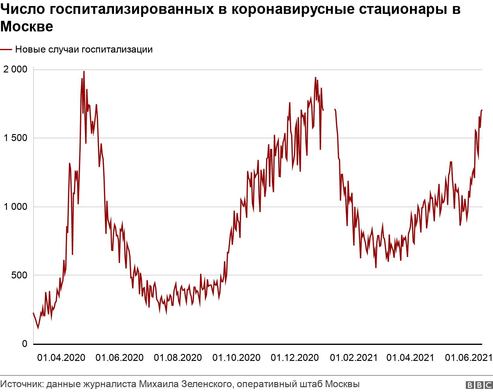 Число госпитализированных в коронавирусные стационары в Москве. . .