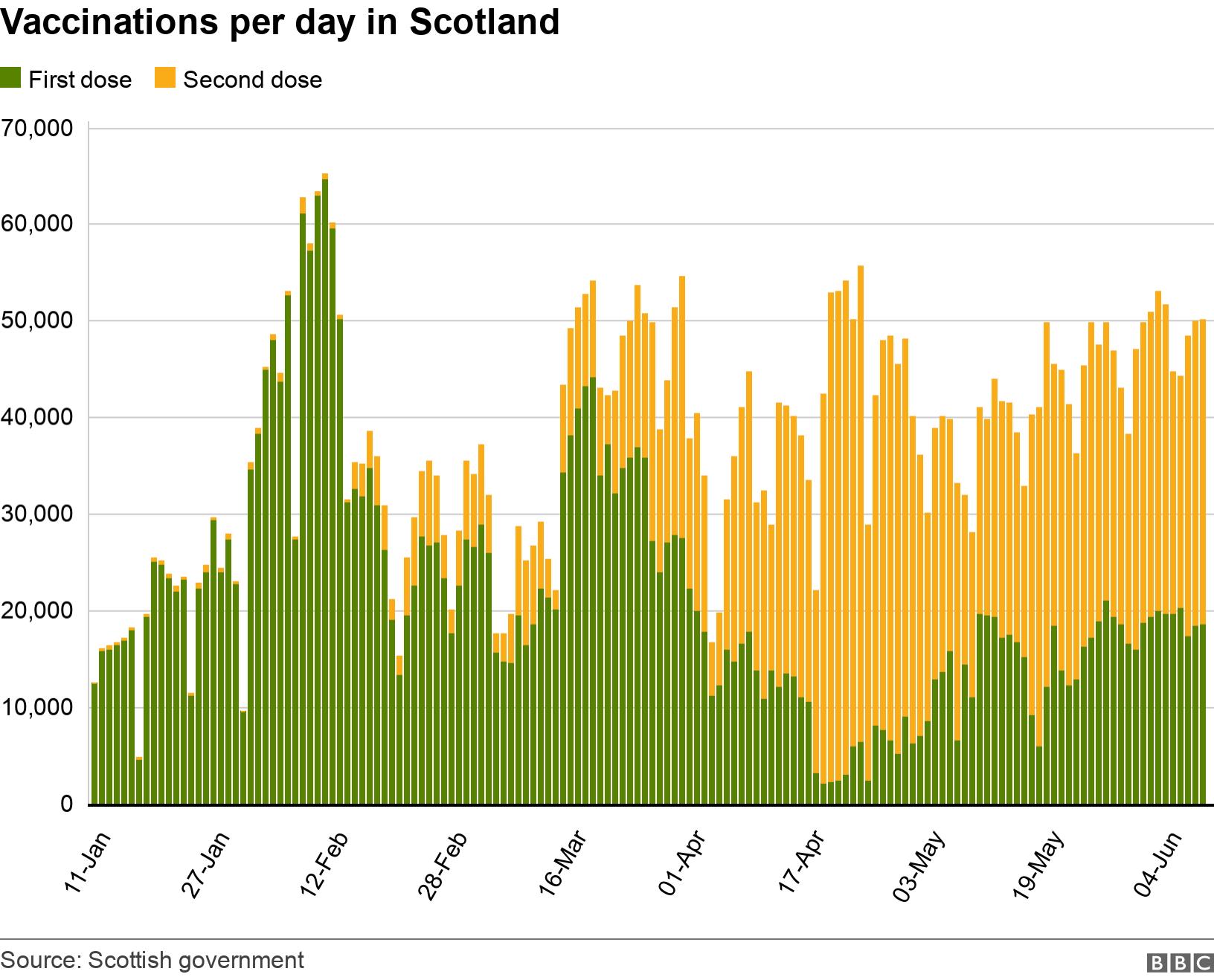 Vaccinations per day in Scotland. .  .