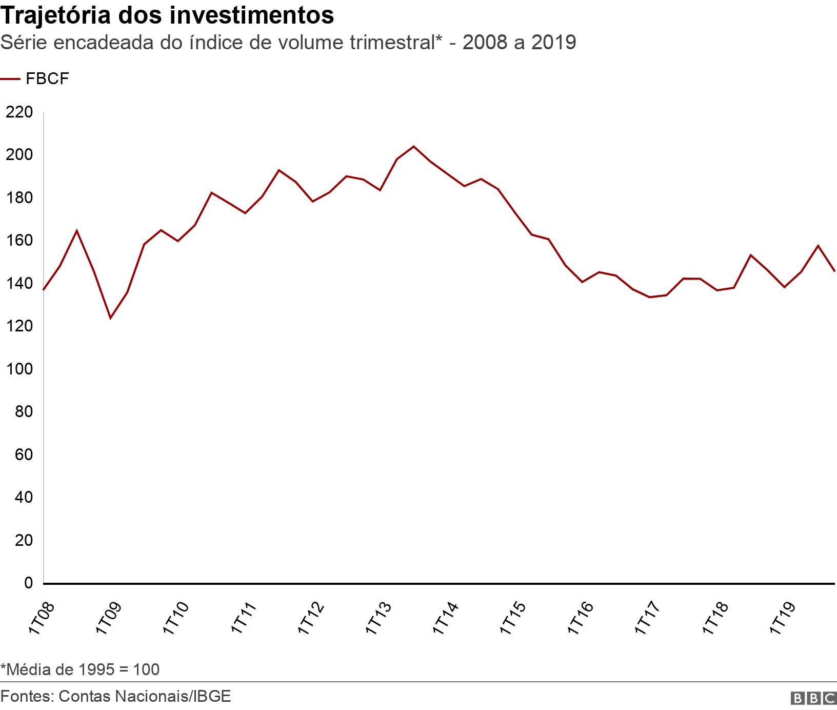 Trajetória dos investimentos. Série encadeada do índice de volume trimestral* - 2008 a 2019. *Média de 1995 = 100.