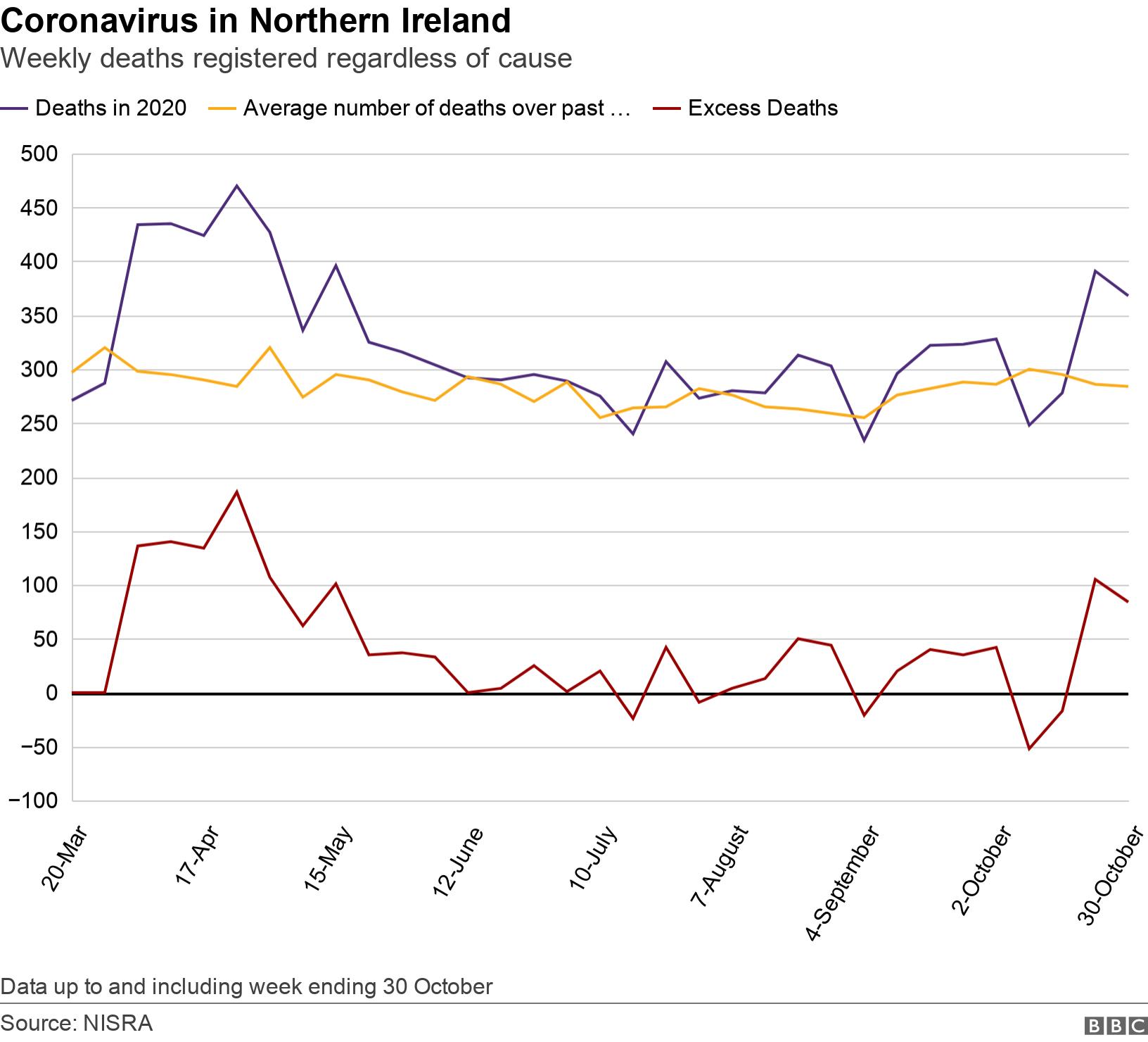 Coronavirus in Northern Ireland. Weekly deaths registered regardless of cause . Graph showing place of death over time Data up to and including week ending 30 October.