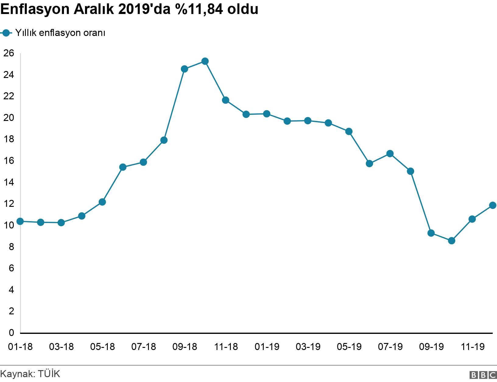 Enflasyon Aralık 2019'da %11,84 oldu. .  .
