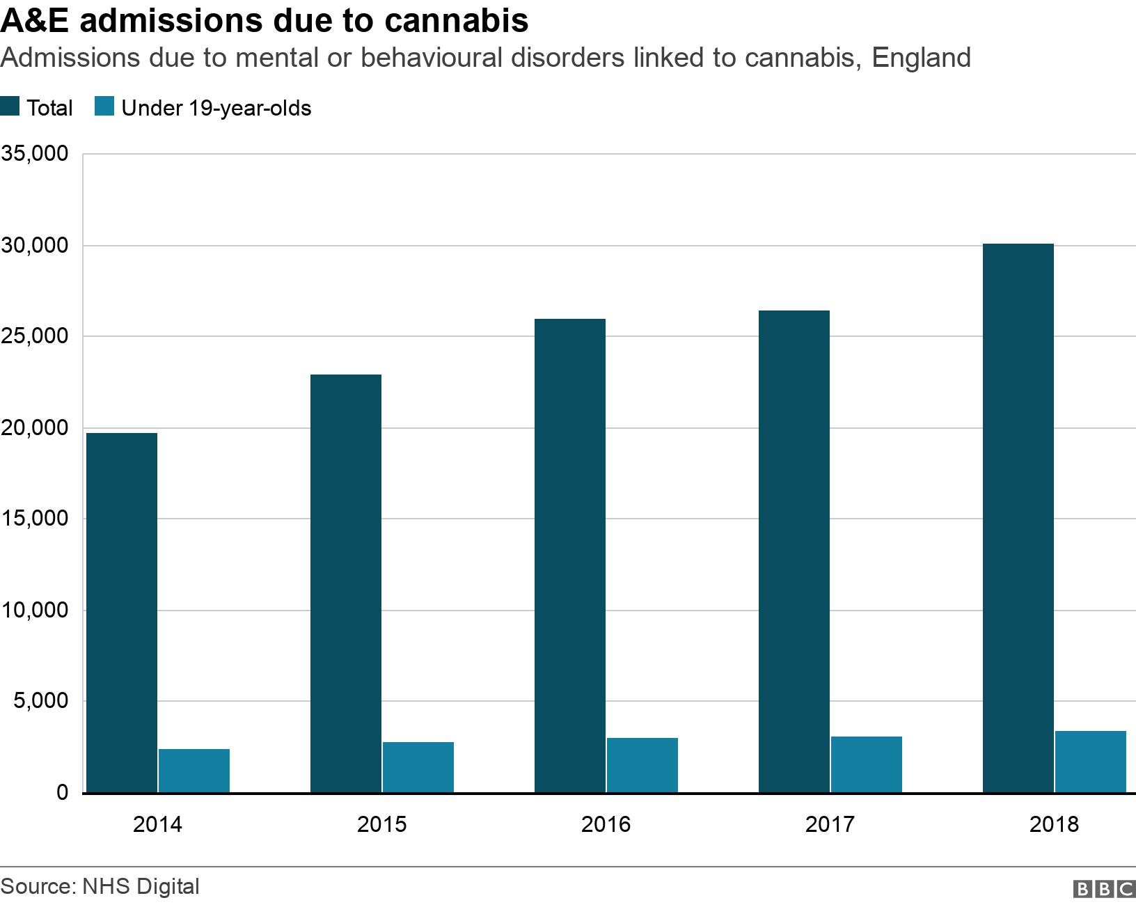 A&E admissions due to cannabis. Admissions due to mental or behavioural disorders linked to cannabis, England.  .