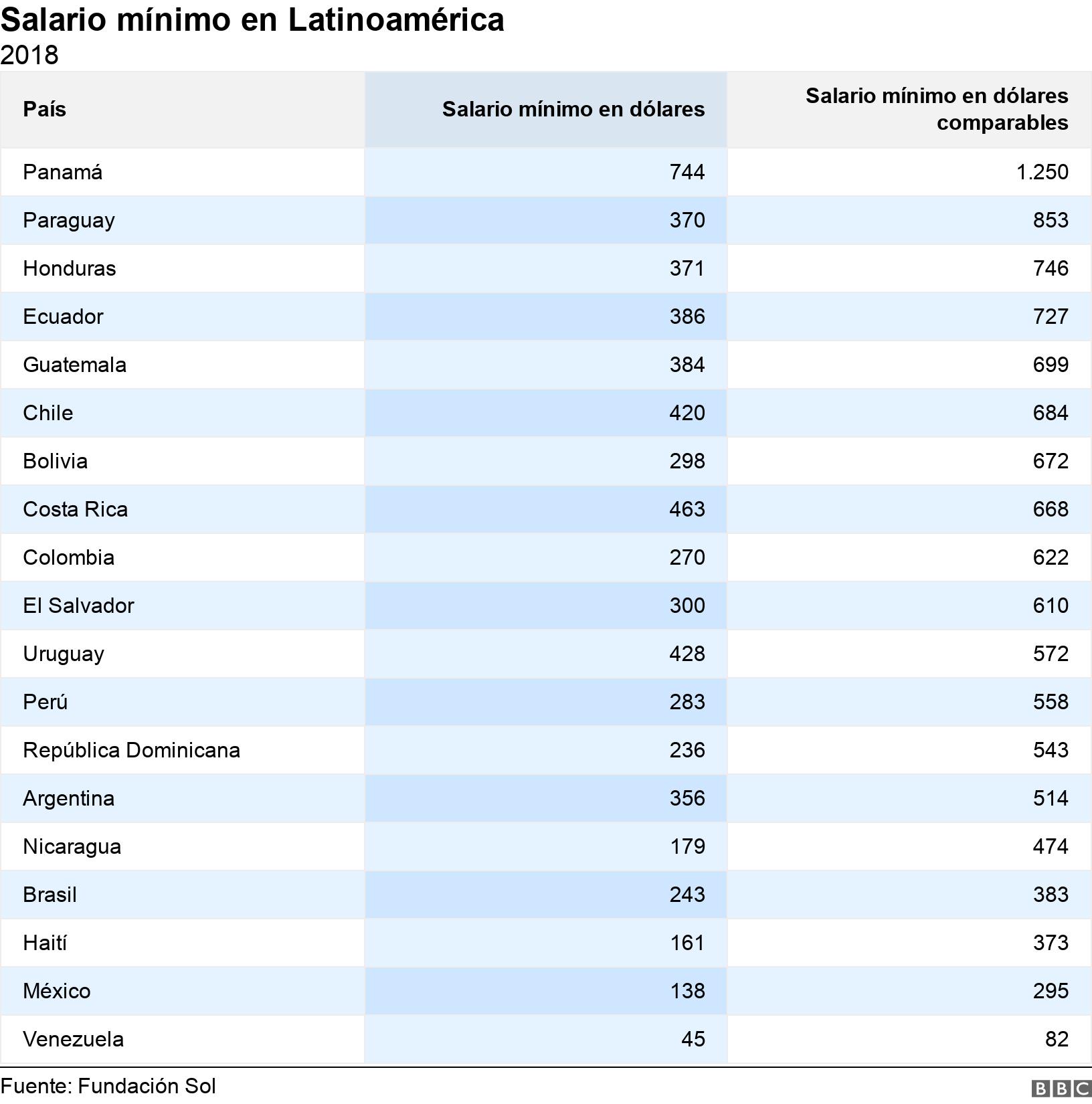 Salario mínimo en Latinoamérica. 2018.  .