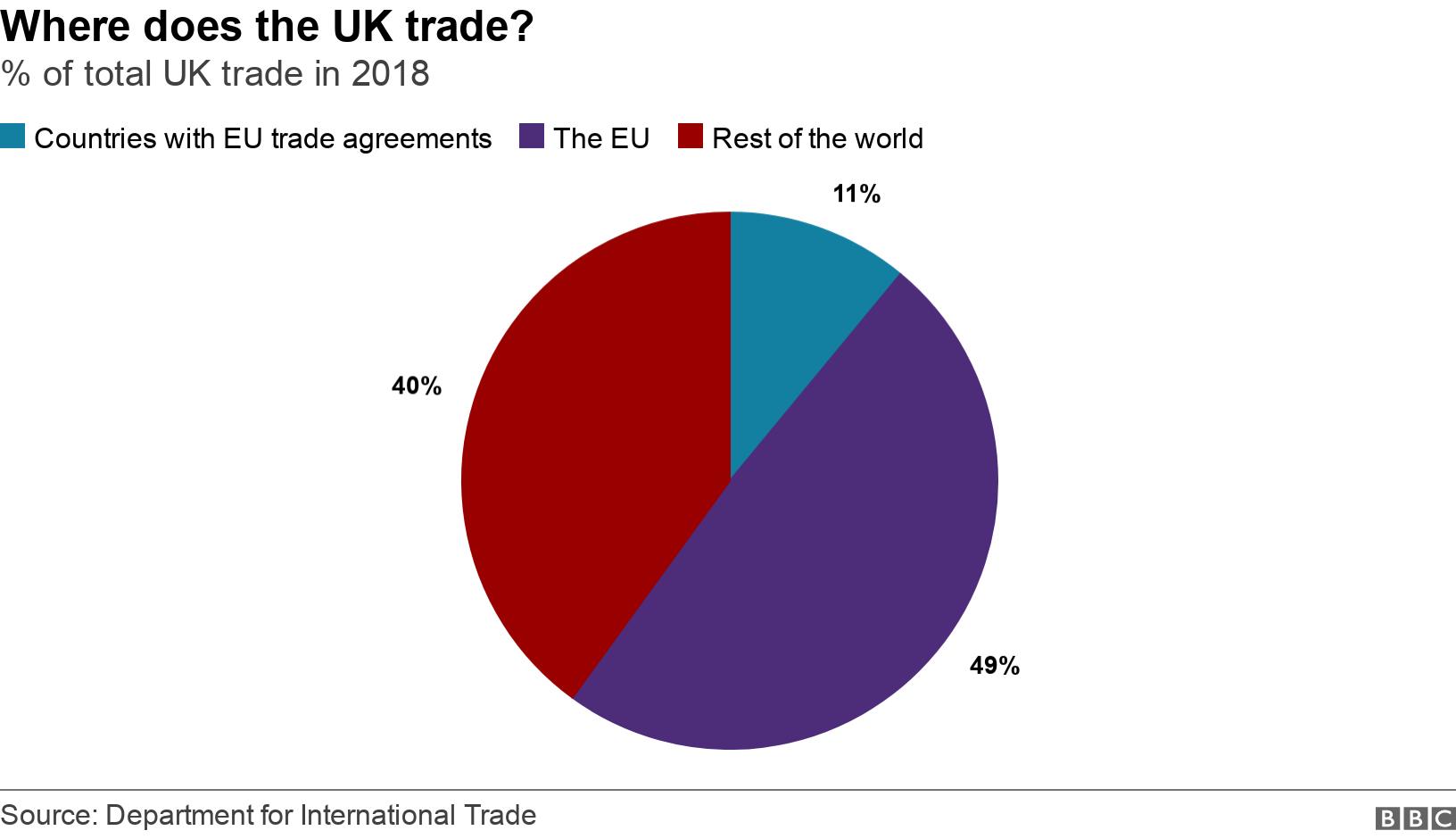 Where does the UK trade?. % of total UK trade in 2018.  .