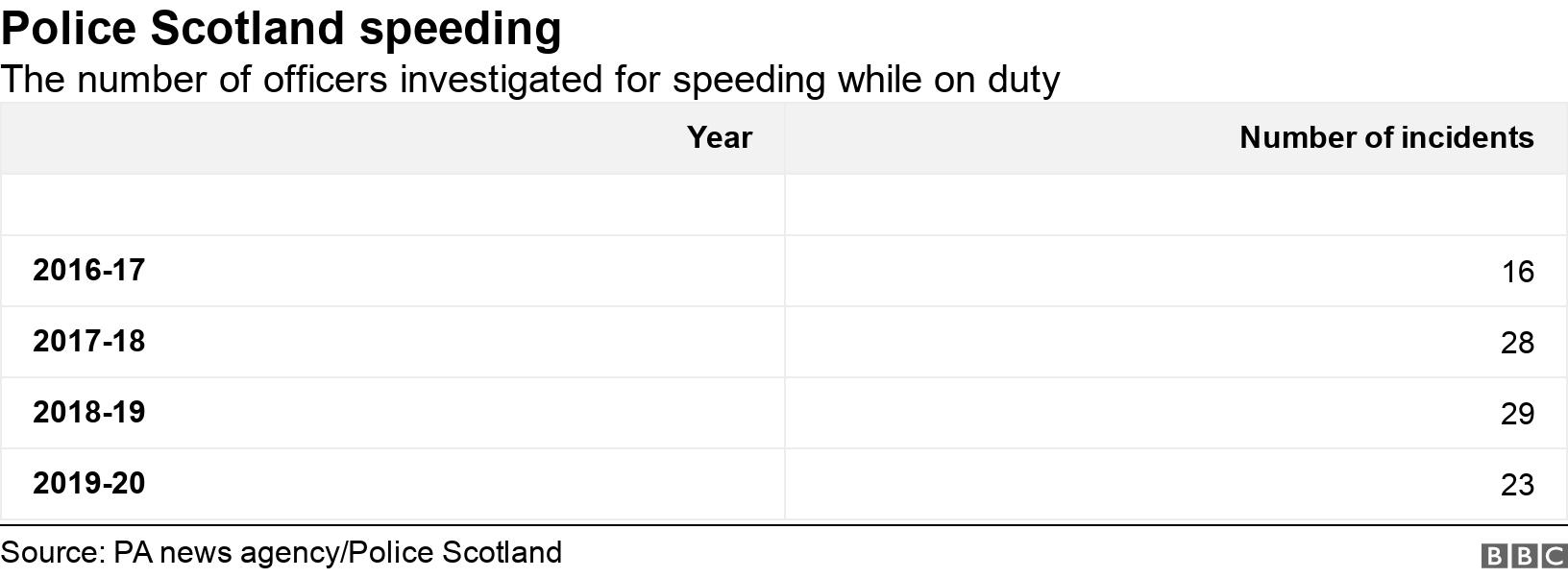 Police Scotland speeding. The number of officers investigated for speeding while on duty.  .