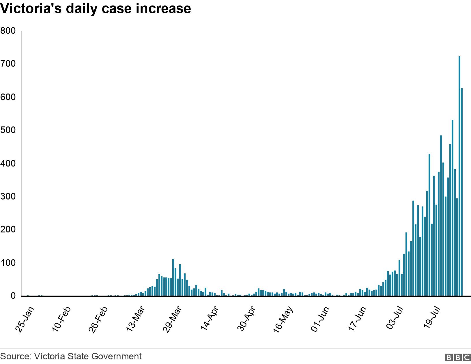 Victoria's daily case increase. .  .