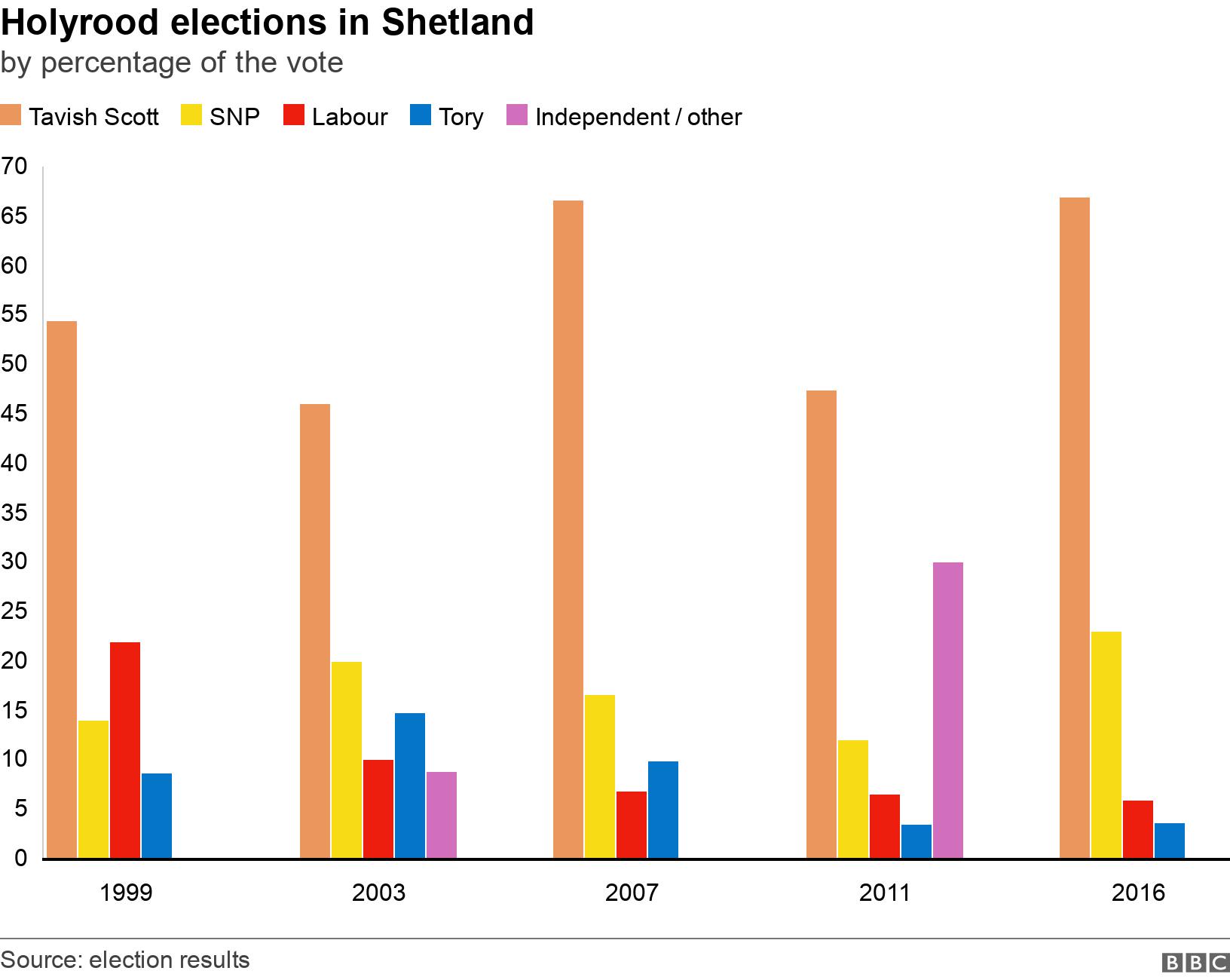 Holyrood elections in Shetland. by percentage of the vote. .