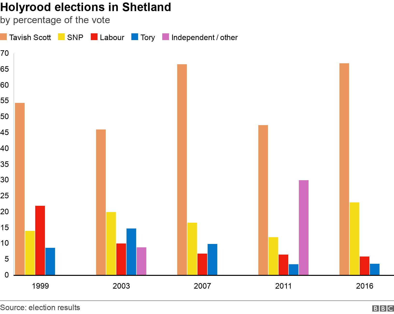 Holyrood elections in Shetland. by percentage of the vote.  .