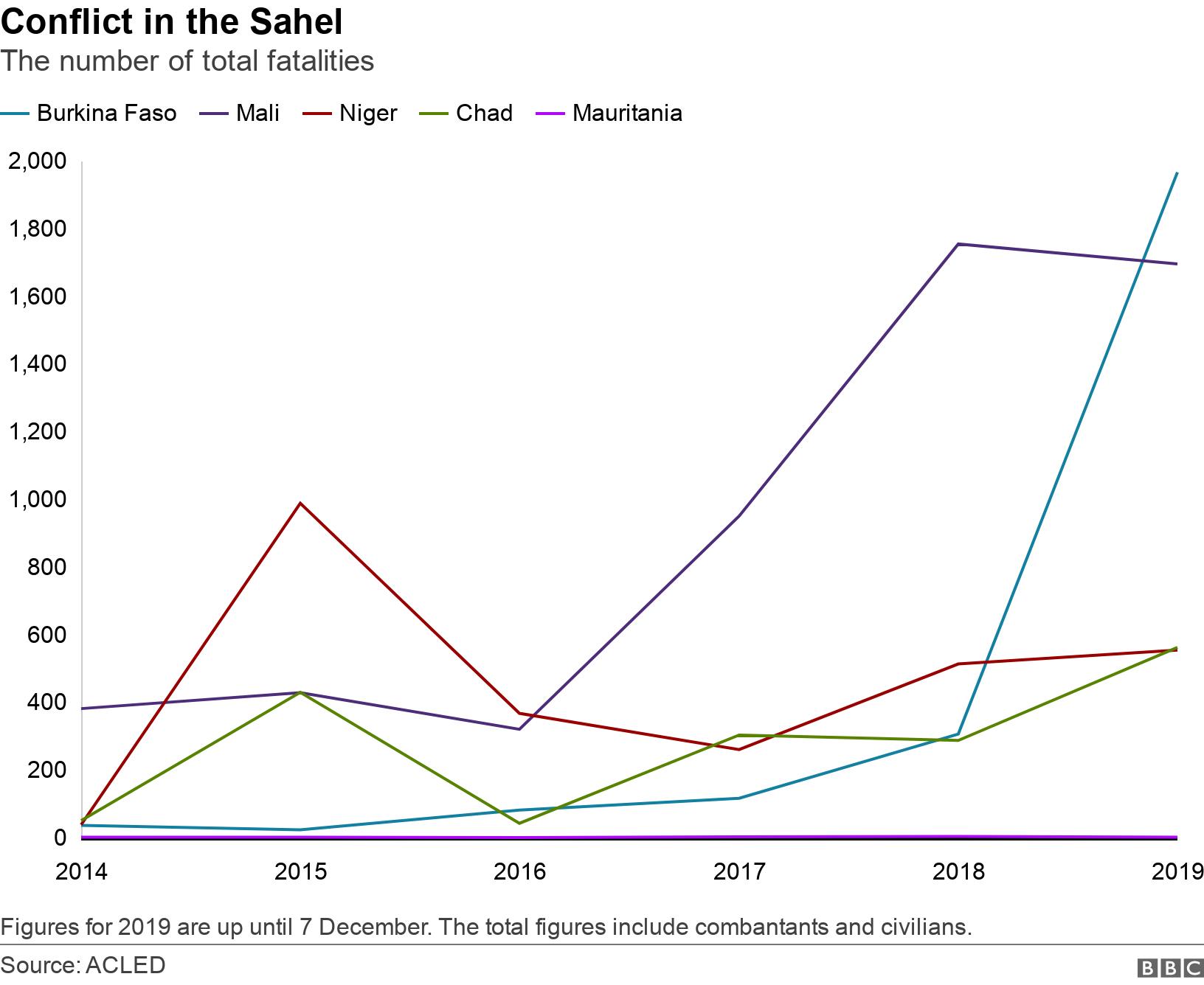 Conflict in the Sahel. The number of total fatalities.  Figures for 2019 are up until 7 December. The total figures include combantants and civilians. .