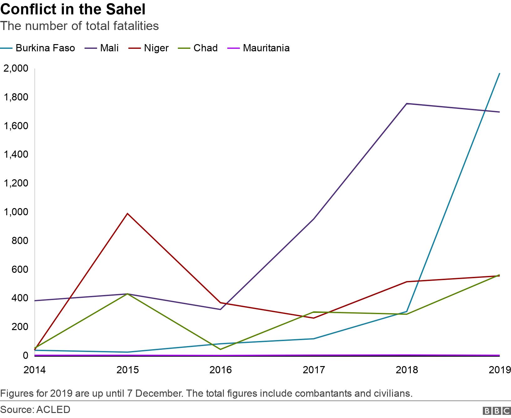 Conflict in the Sahel. The number of total fatalities. Figures for 2019 are up until 7 December. The total figures include combantants and civilians. .