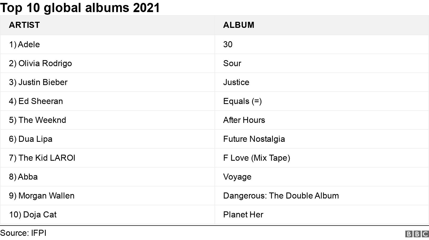 Top 10 global albums 2021. .  .