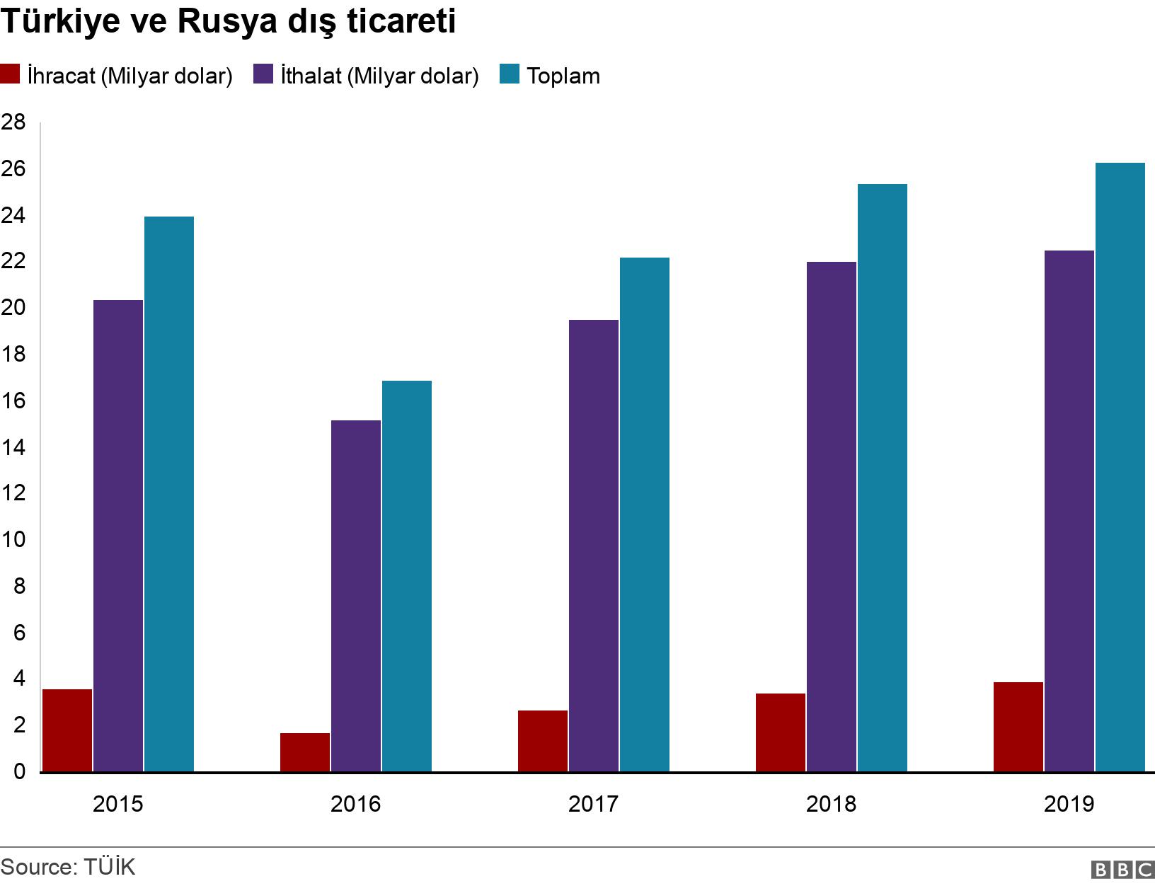 Türkiye ve Rusya dış ticareti. . .
