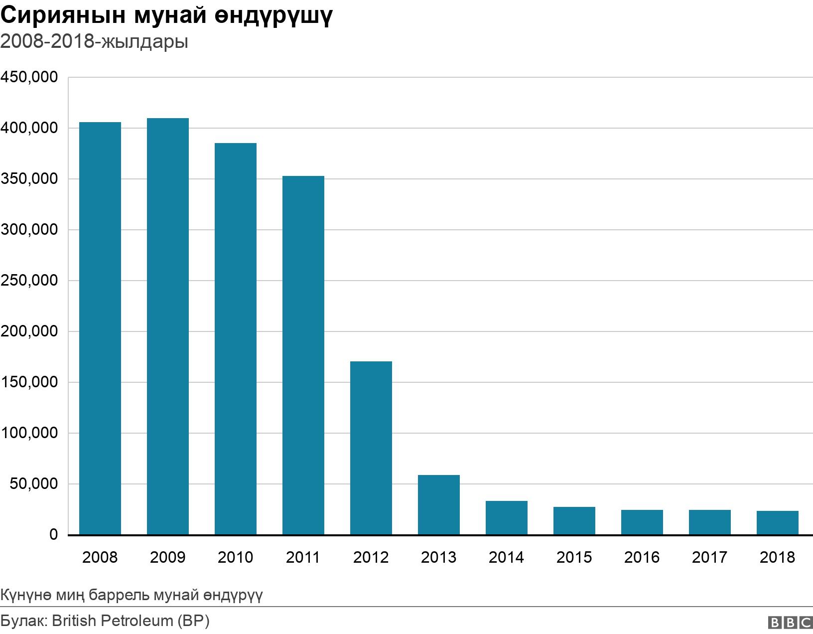 Сириянын мунай өндүрүшү. 2008-2018-жылдары. Data showing Syrian oil production from 2008 to 2018 Күнүнө миң баррель мунай өндүрүү.