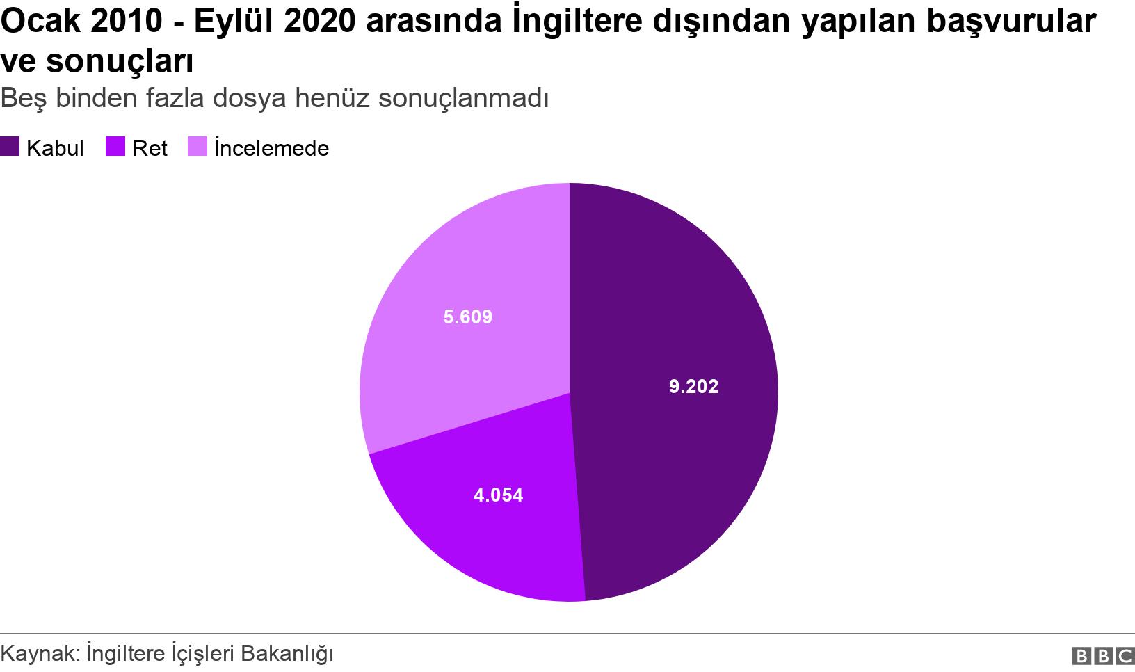 Ocak 2010 - Eylül 2020 arasında İngiltere dışından yapılan başvurular ve sonuçları. Beş binden fazla dosya henüz sonuçlanmadı. .