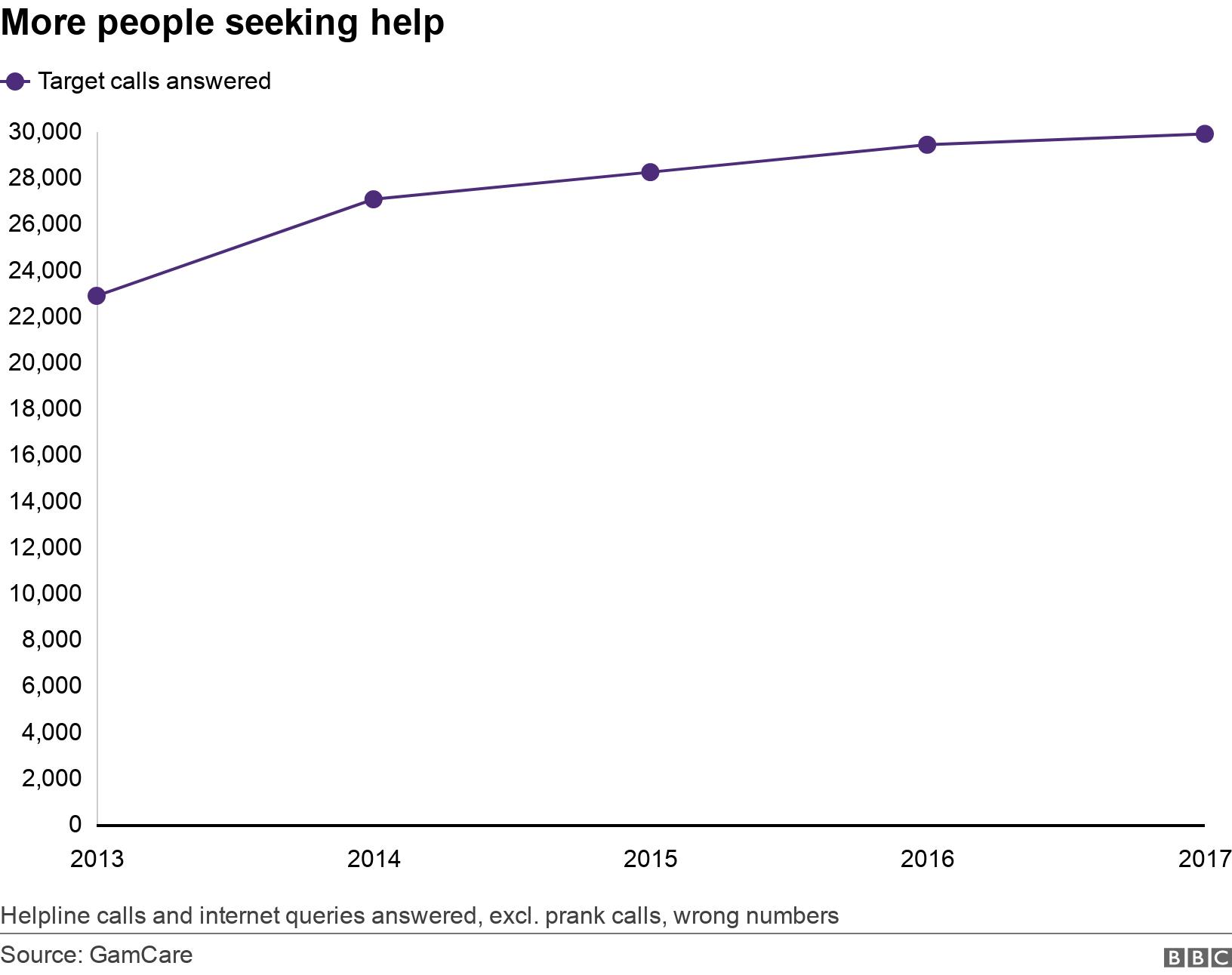 More people seeking help. .  Helpline calls and internet queries answered, excl. prank calls, wrong numbers.
