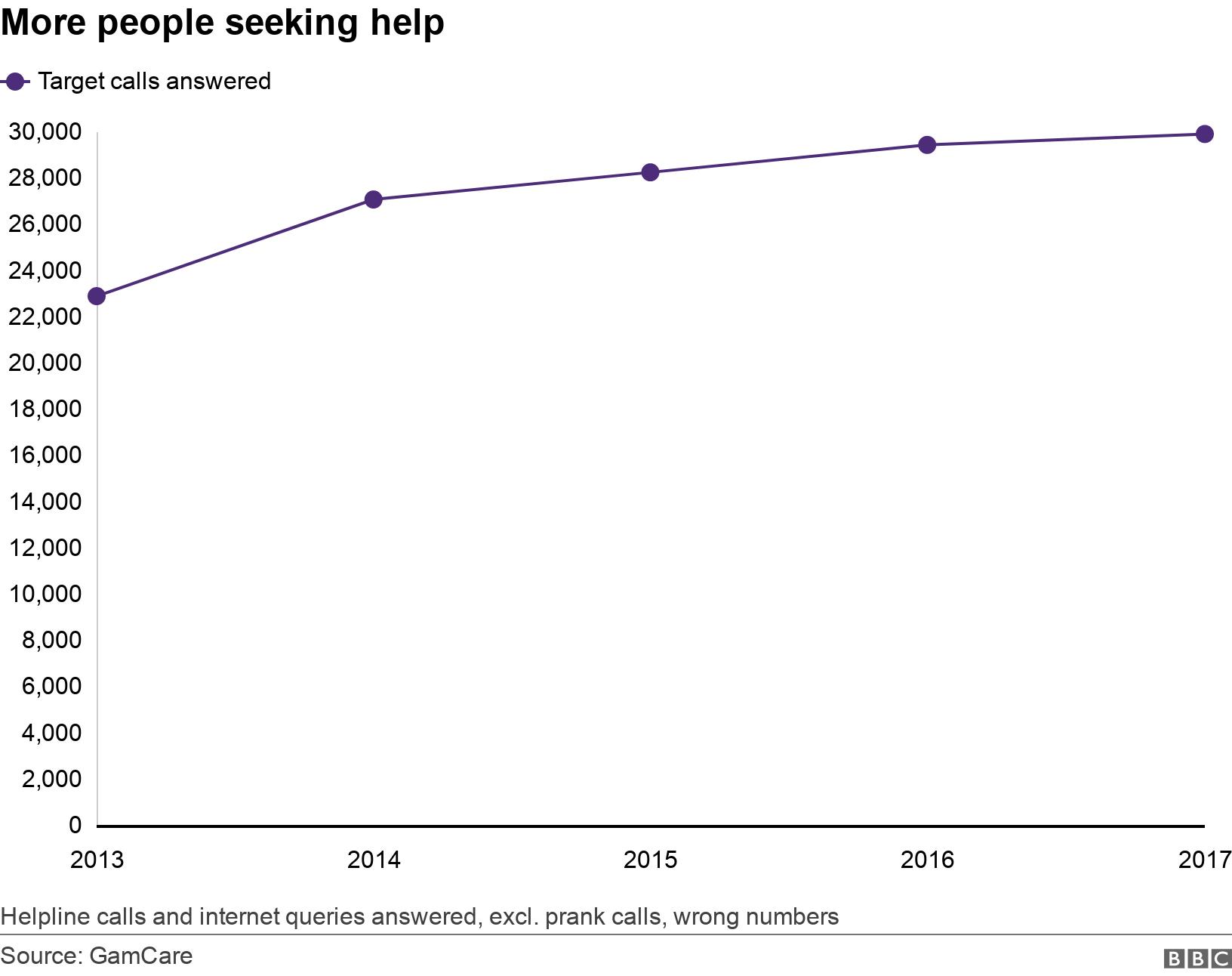 More people seeking help. . Helpline calls and internet queries answered, excl. prank calls, wrong numbers.