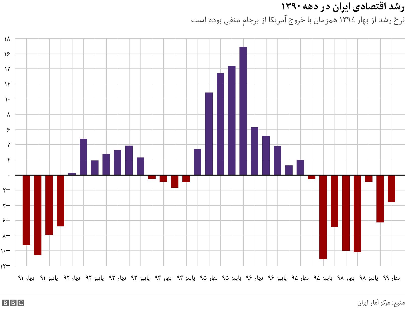 رشد اقتصادی ایران در دهه ۱۳۹۰. نرخ رشد از بهار ۱۳۹۷ همزمان با خروج آمریکا از برجام منفی بوده است. .