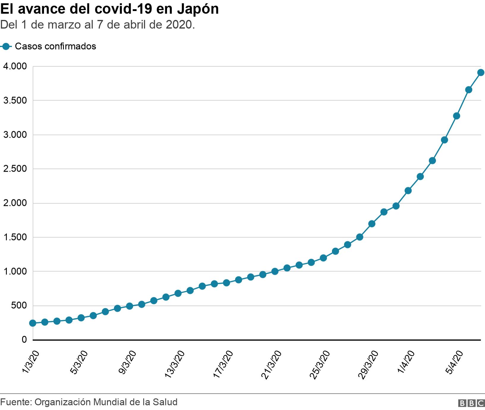 El avance del covid-19 en Japón. Del 1 de marzo al 7 de abril de 2020.. .