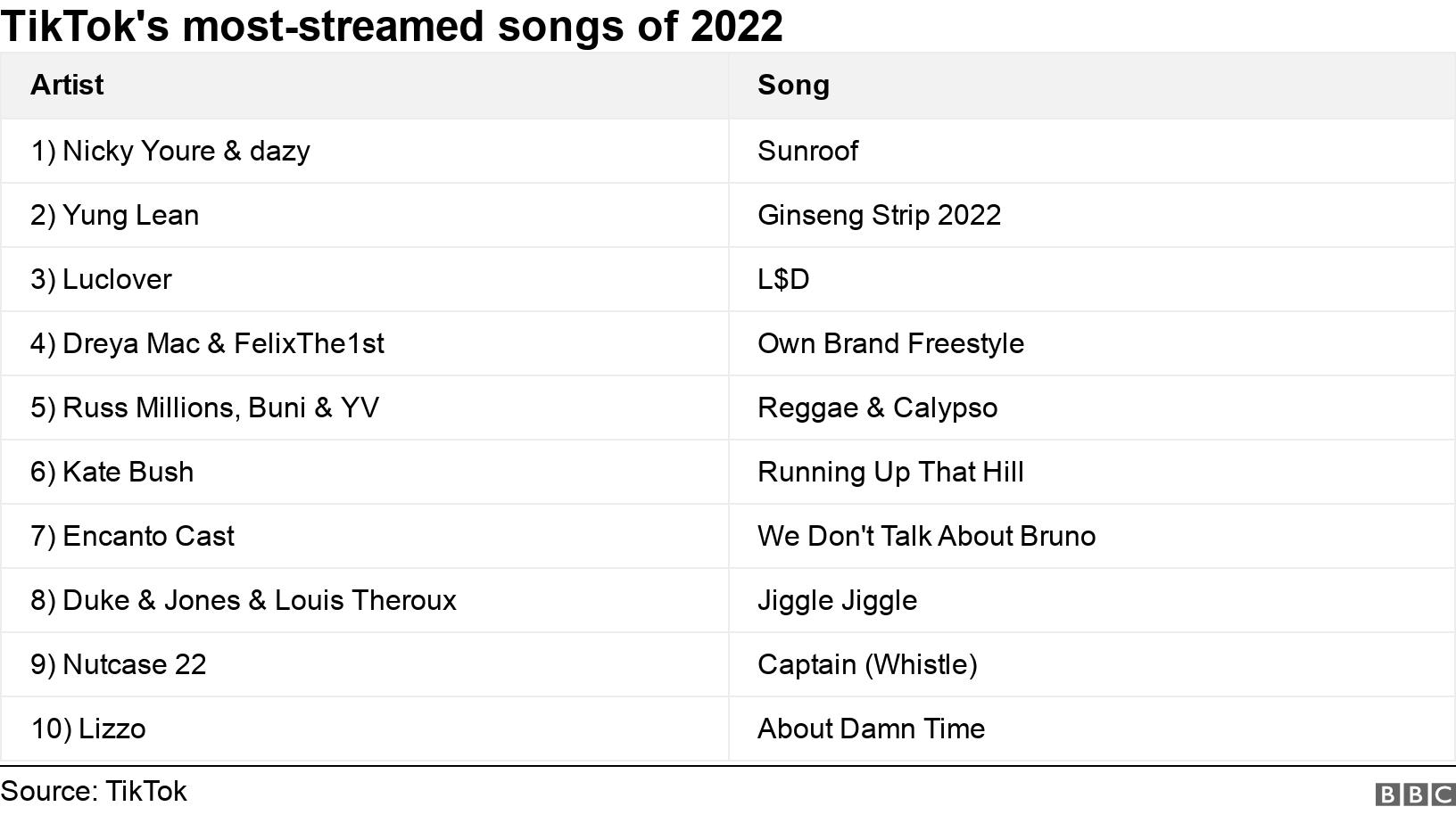 TikTok's most-streamed songs of 2022. .  .