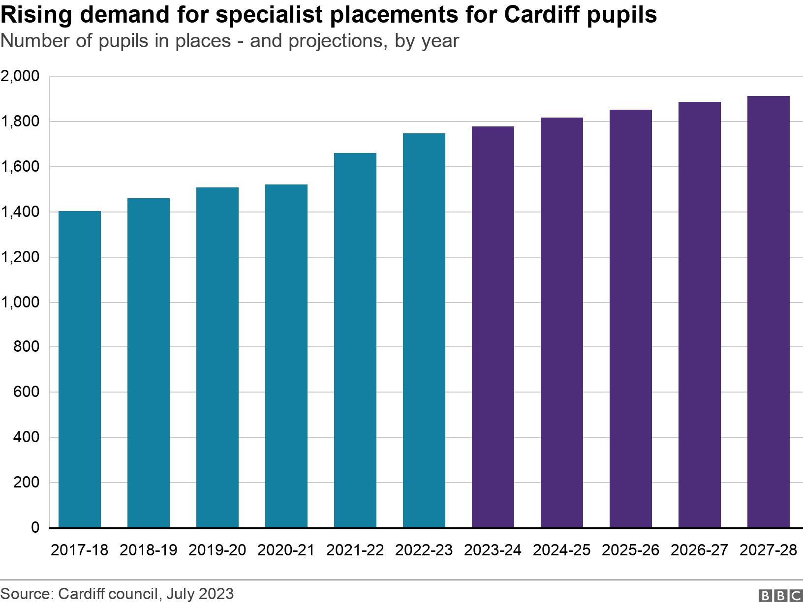 Rising demand for specialist placements for Cardiff pupils. Number of pupils in places - and projections, by year.  .