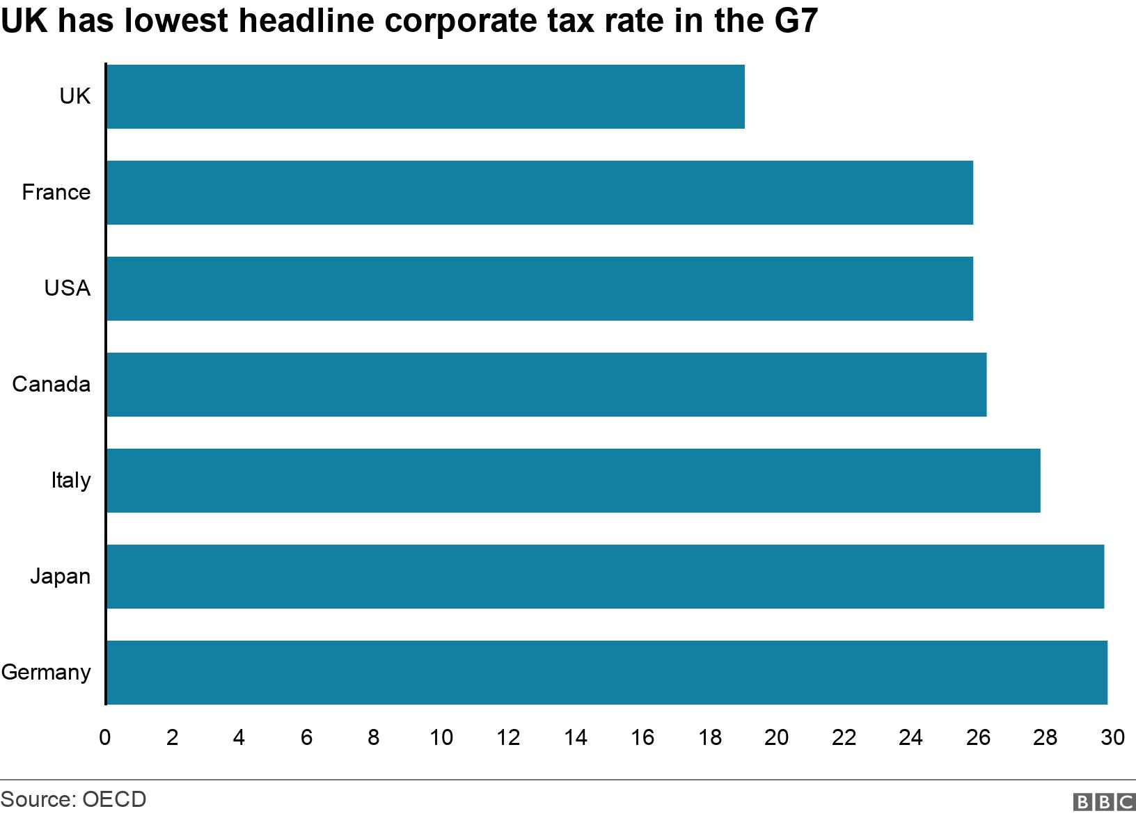 UK has lowest headline corporate tax rate in the G7. . .
