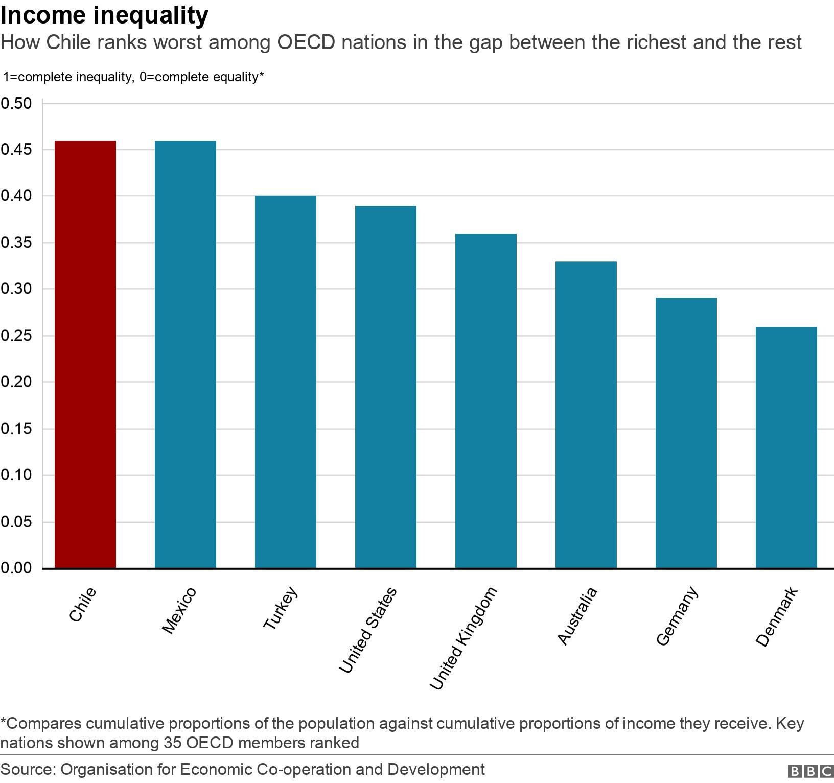 Income inequality. How Chile ranks worst among OECD nations in the gap between the richest and the rest.  *Compares  cumulative proportions of the population against cumulative proportions of income they receive. Key nations shown among 35 OECD members ranked.