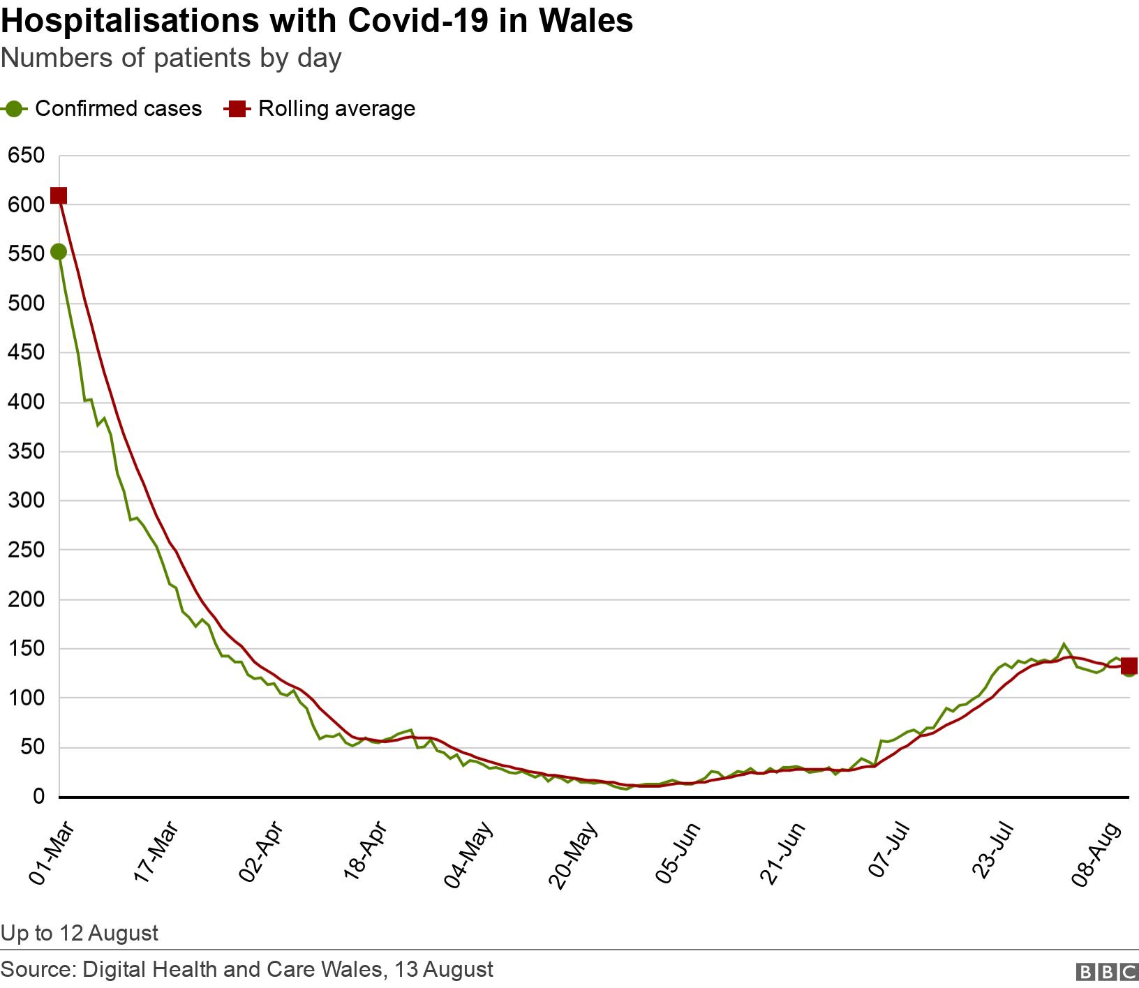 Hospitalisations with Covid-19 in Wales. Numbers of patients by day.  Up to 12 August.