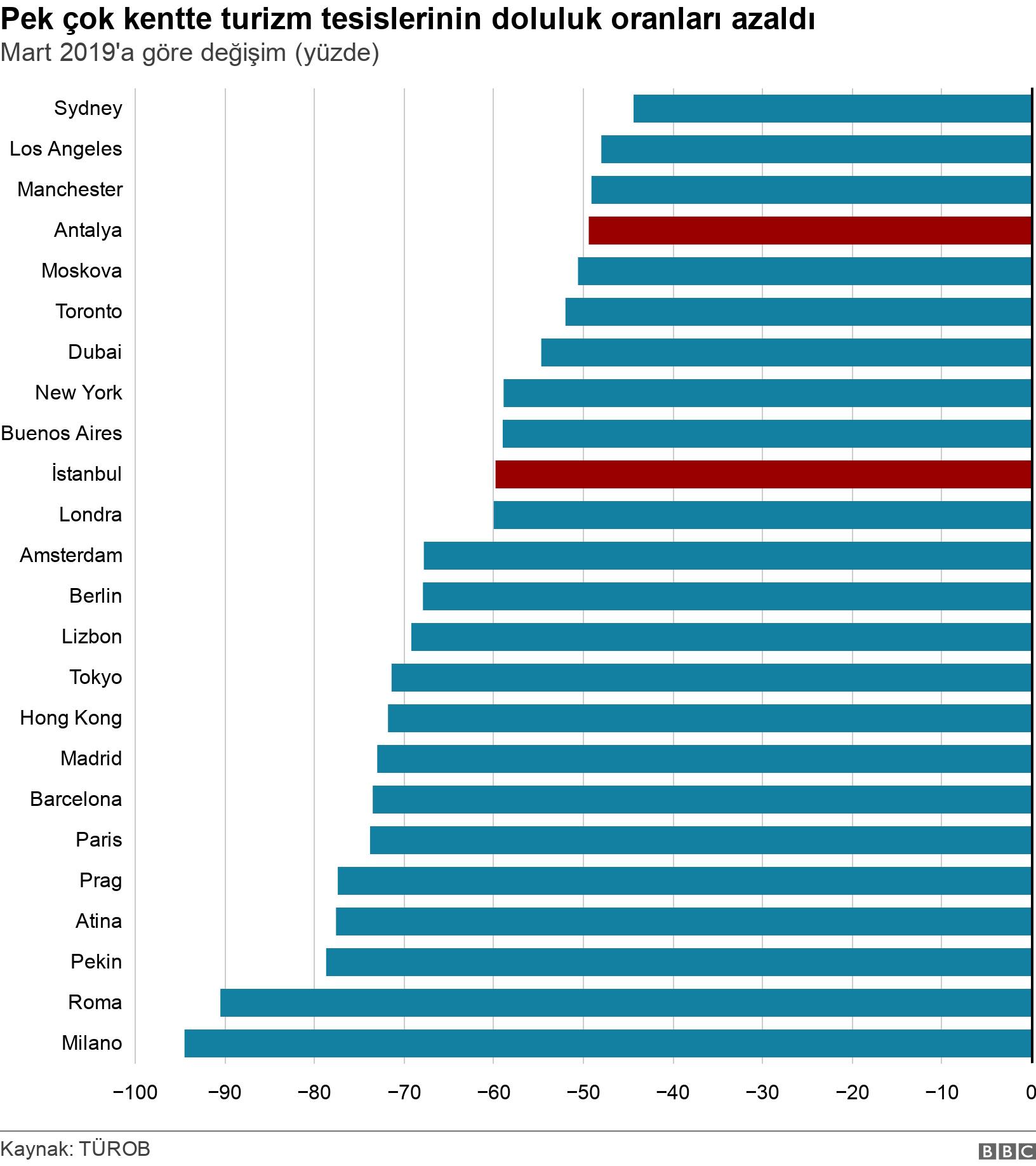 Pek çok kentte turizm tesislerinin doluluk oranları azaldı. Mart 2019'a göre değişim (yüzde). .