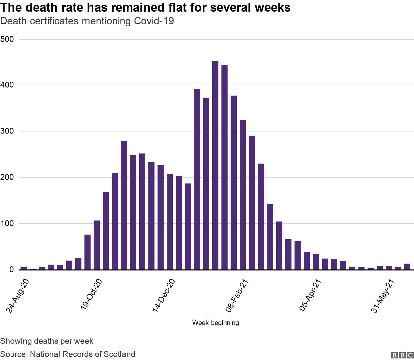 The death rate has remained flat for several weeks. Death certificates mentioning Covid-19.  Showing deaths per week.