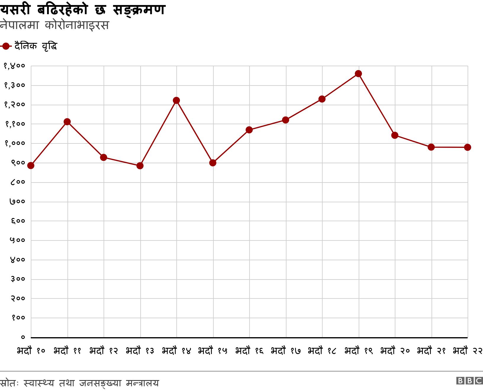 यसरी बढिरहेको छ सङ्क्रमण. नेपालमा कोरोनाभाइरस. .