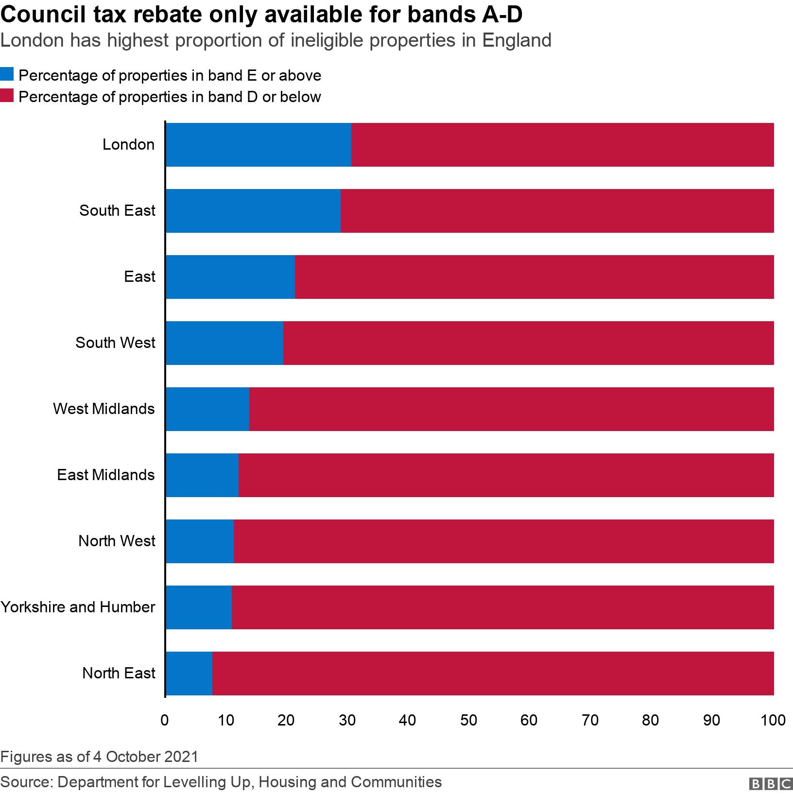 Council tax rebate only available for bands A-D . London has highest proportion of ineligible properties in England. Line graph showing percentage of households in bands A-D or band E and above by English region. Figures as of 4 October 2021.