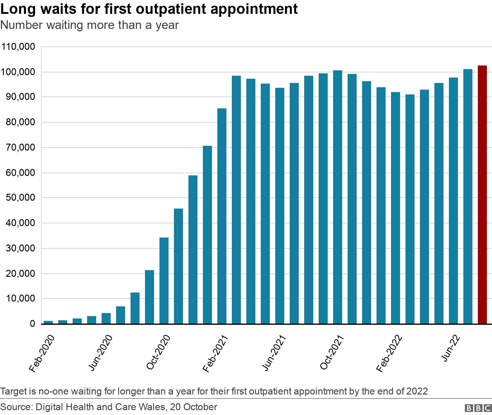 Long waits for first outpatient  appointment. Number waiting more than a year.  Target is no-one waiting for longer than a year for their first outpatient appointment by the end of 2022.