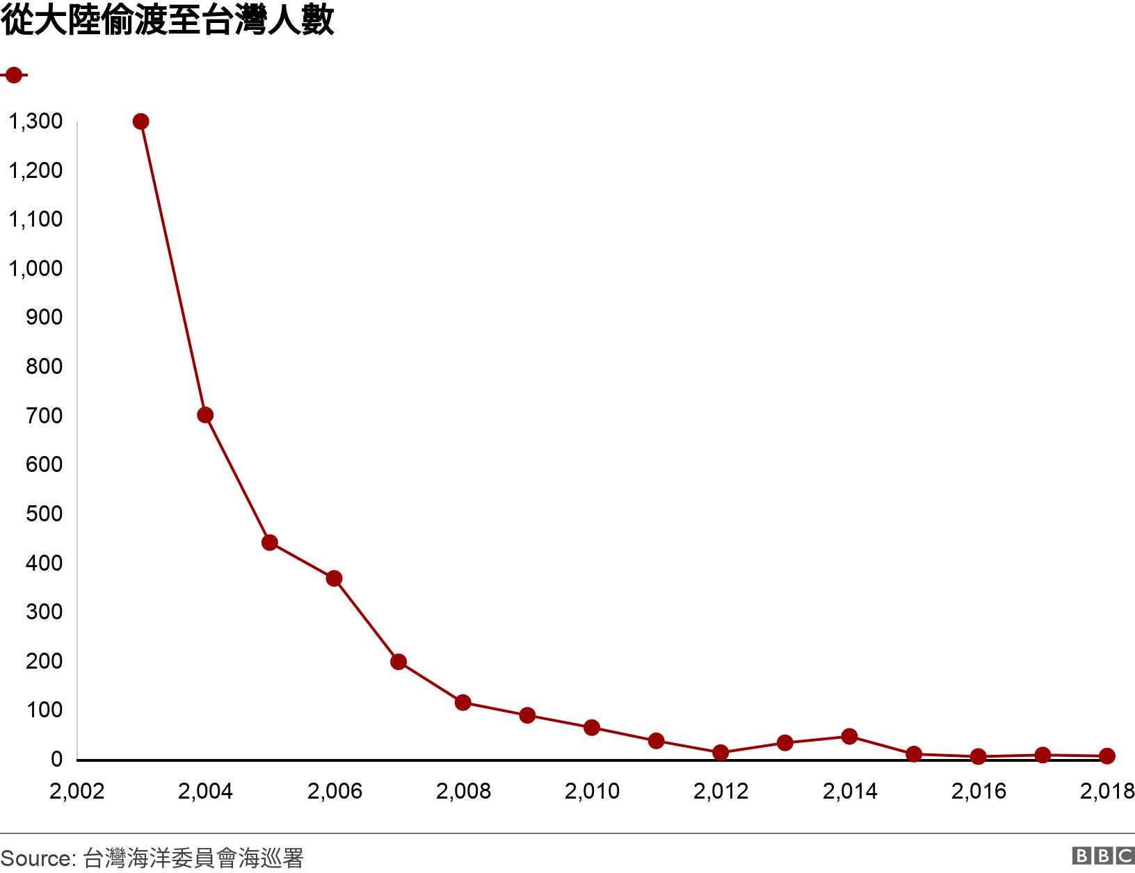 從大陸偷渡至台灣人數. . .