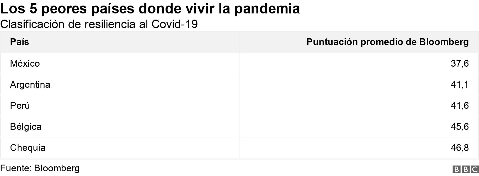 Los 5 peores países donde vivir la pandemia . Clasificación de resiliencia al Covid-19. .
