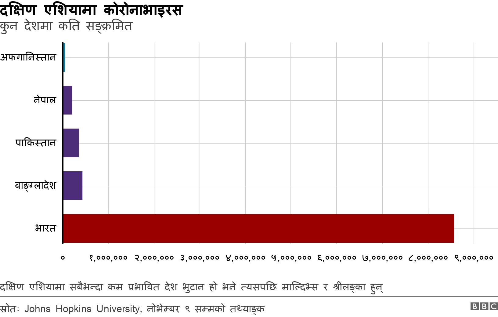 दक्षिण एशियामा कोरोनाभाइरस. कुन देशमा कति सङ्क्रमित. दक्षिण एशियामा सबैभन्दा कम प्रभावित देश भुटान हो भने त्यसपछि माल्दिभ्स र श्रीलङ्का हुन्.