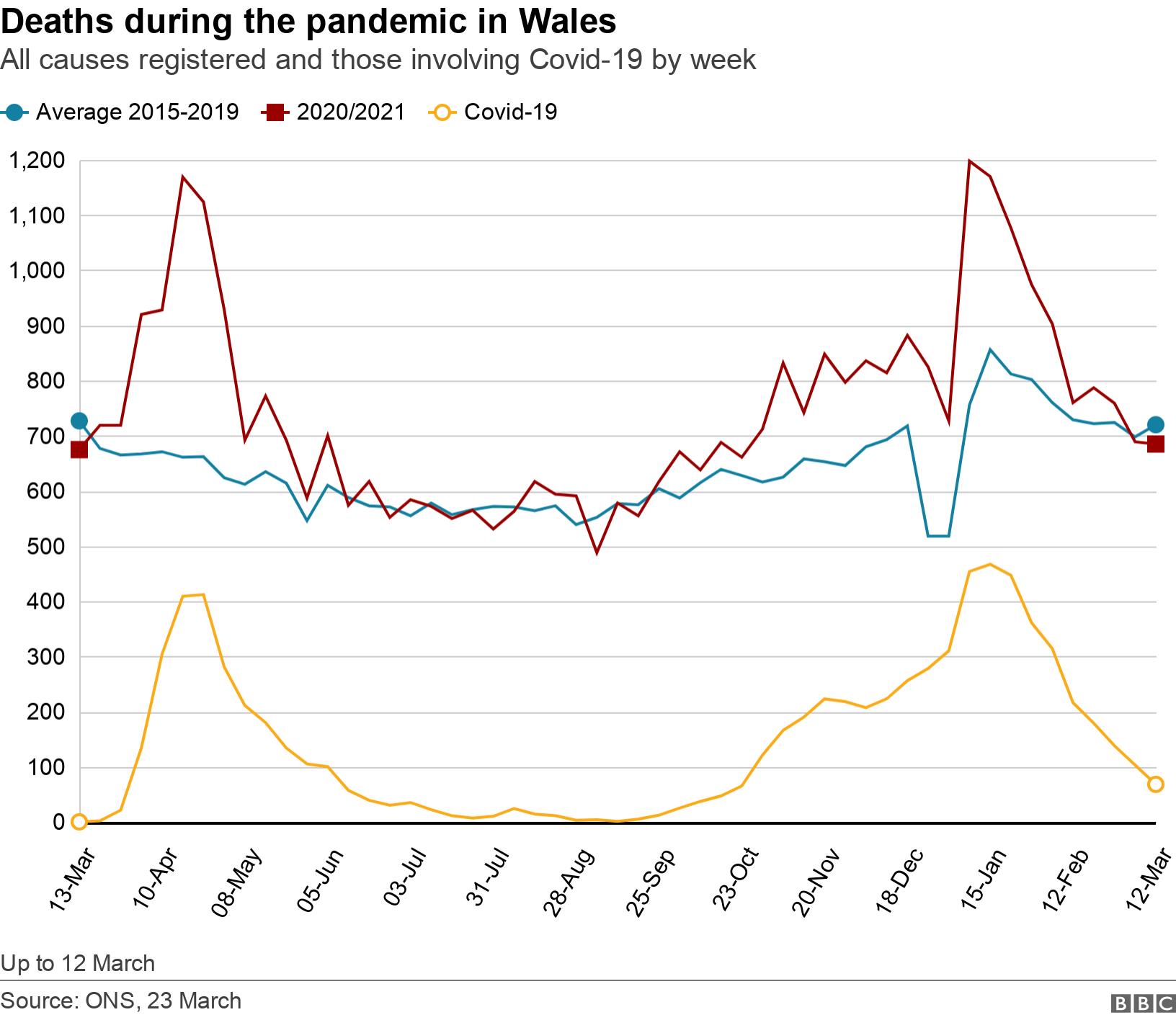 Deaths during the pandemic in Wales. All causes registered and those involving Covid-19 by week.  Up to 12 March.